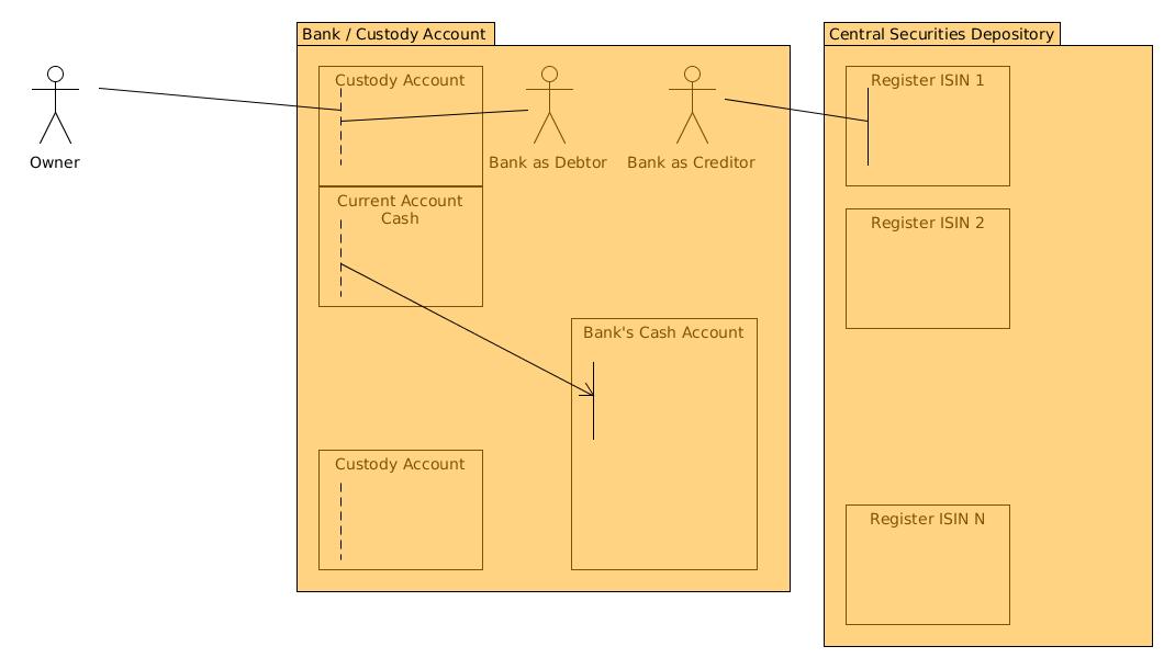 custody account with intermediation agreement