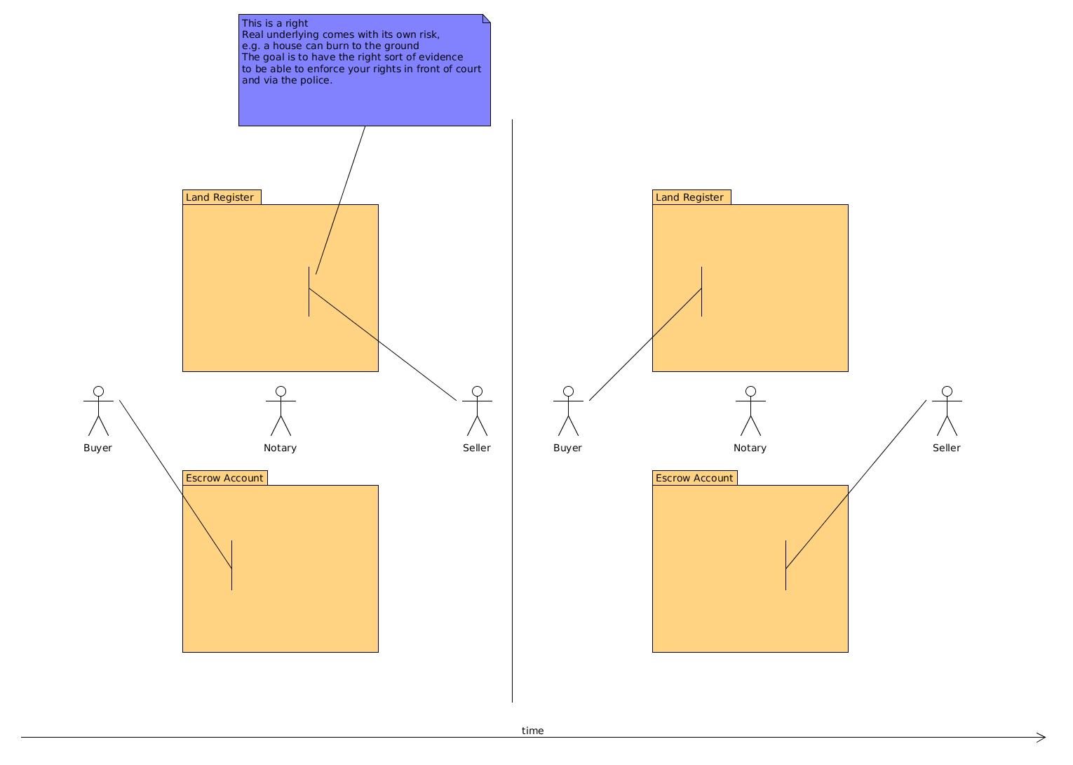 property transaction